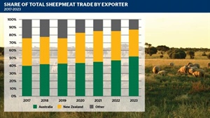Australia takes biggest slice of global sheepmeat trade