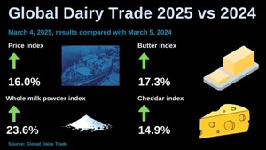 High global dairy prices forecast to continue - despite growth in production