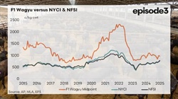 Wagyu wobble: Why F1 cattle prices are trading below historical pricing