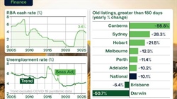 Property market signal: not all listings are moving, buyers prove selective
